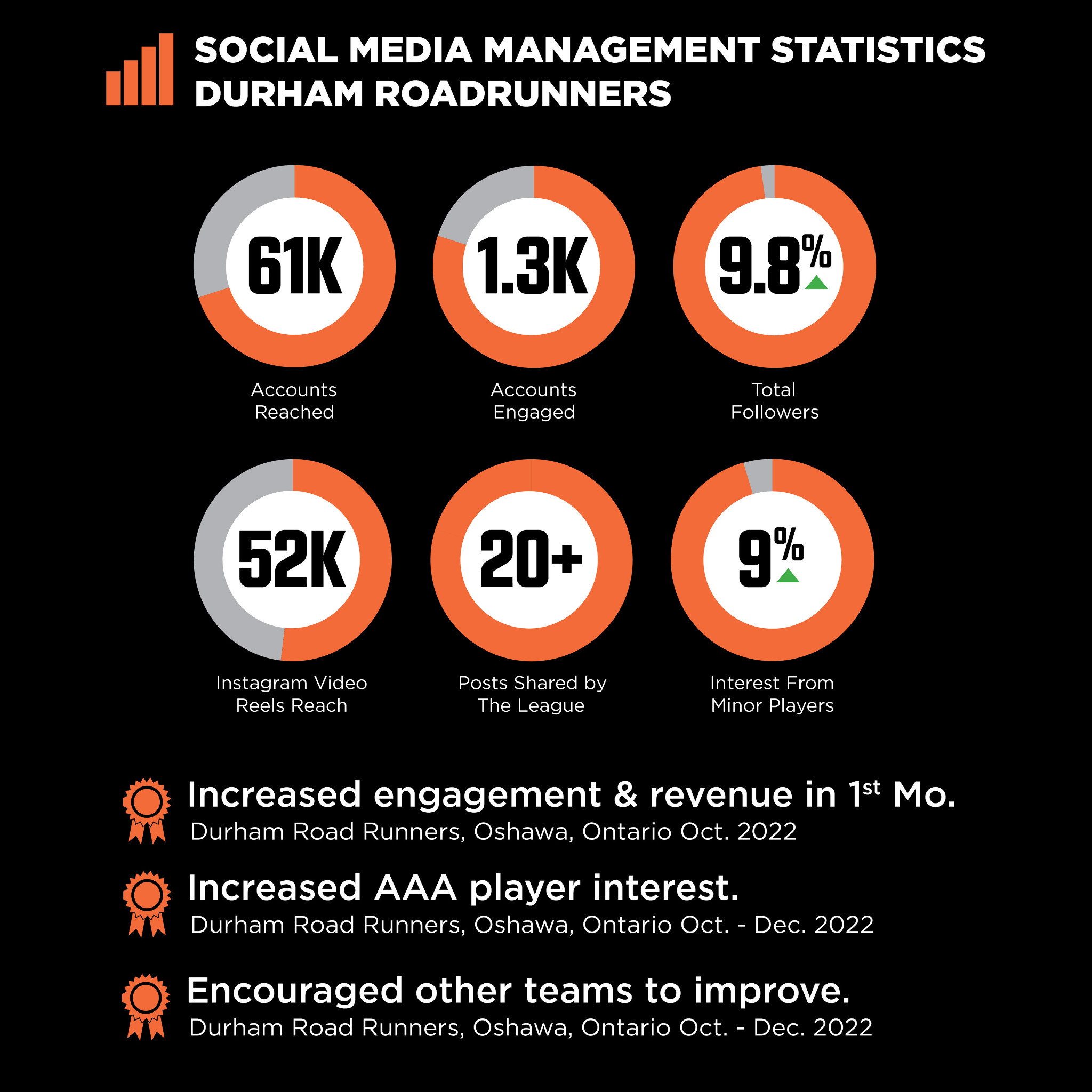 Durham Roadrunners social media management statistics